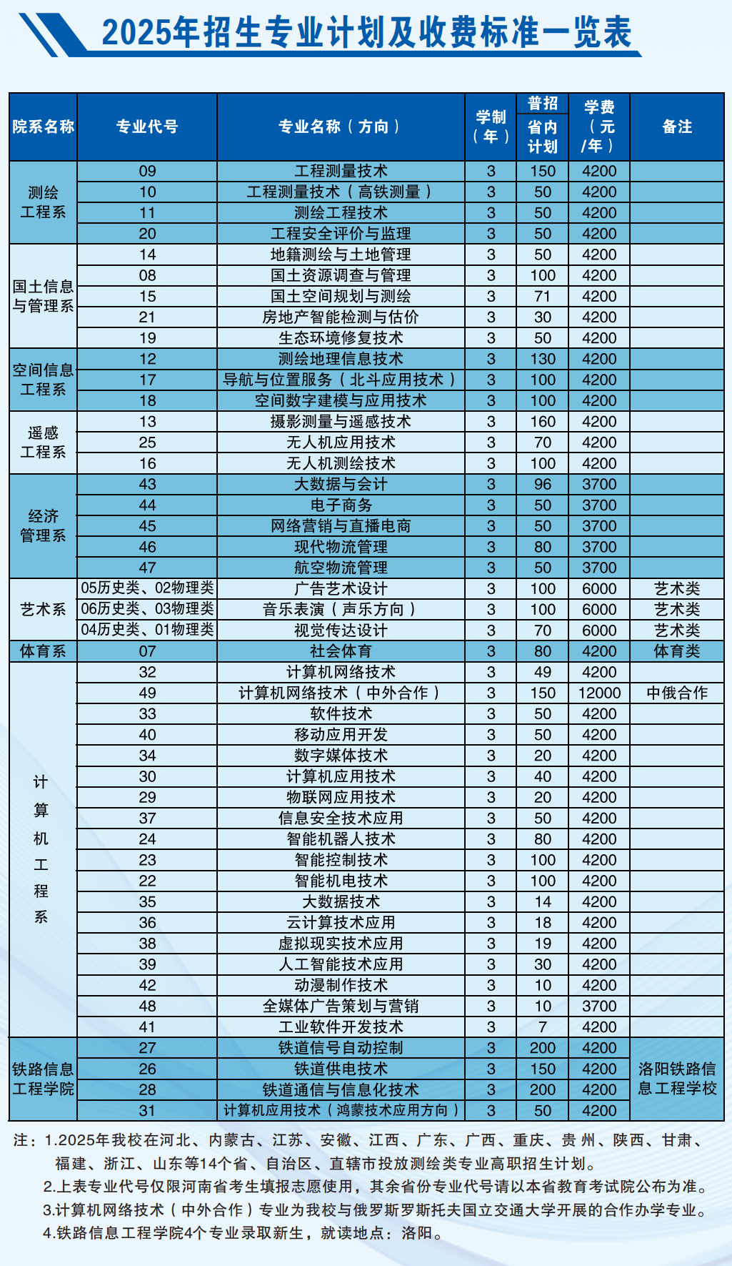 2025河南測繪職業(yè)學(xué)院招生計(jì)劃-各專業(yè)招生人數(shù)是多少