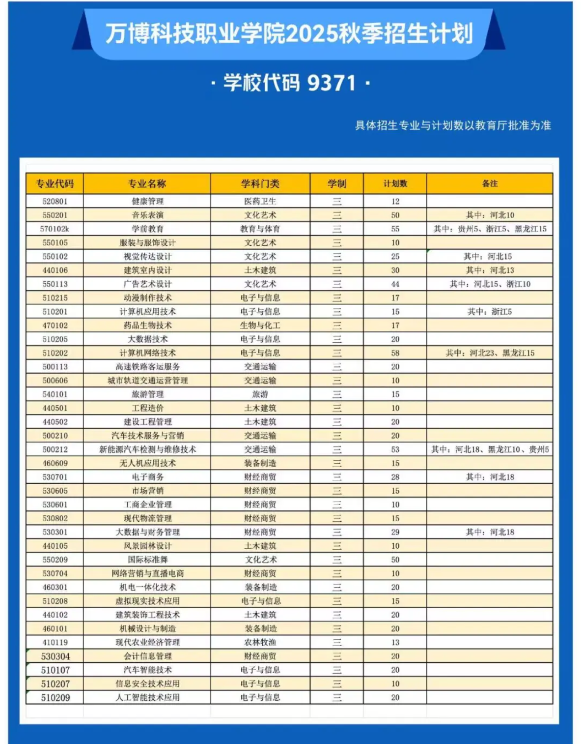 2025民辦萬(wàn)博科技職業(yè)學(xué)院招生計(jì)劃-各專(zhuān)業(yè)招生人數(shù)是多少