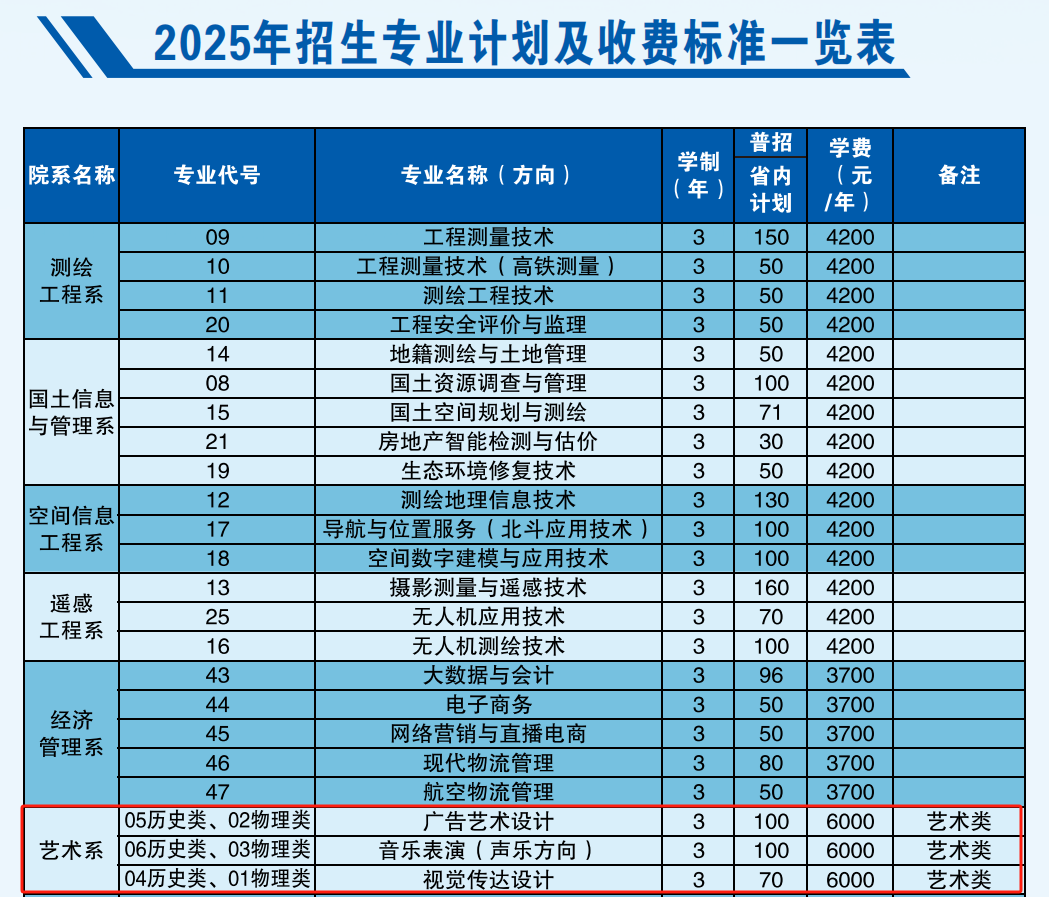 2025河南測繪職業(yè)學(xué)院藝術(shù)類招生計劃-各專業(yè)招生人數(shù)是多少