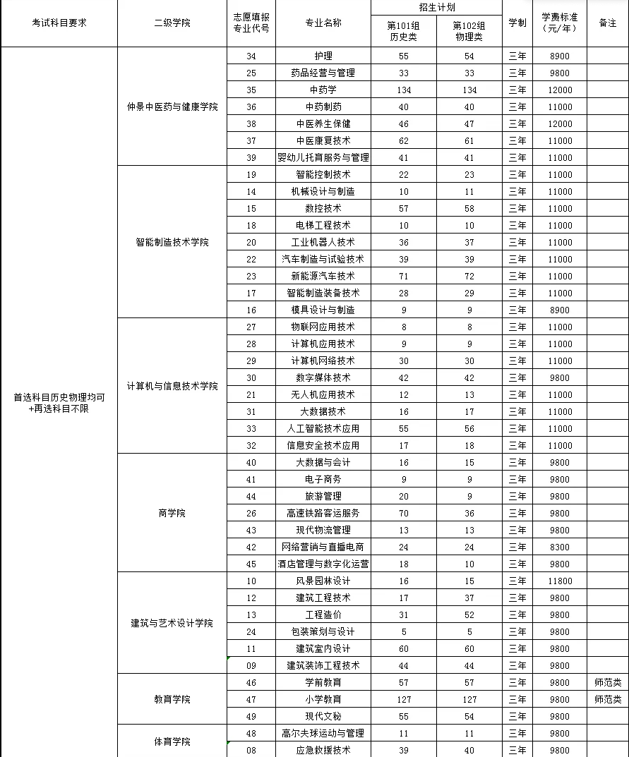 2025南陽(yáng)職業(yè)學(xué)院招生計(jì)劃-各專業(yè)招生人數(shù)是多少