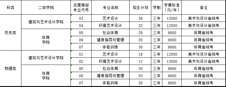 2025南陽(yáng)職業(yè)學(xué)院招生計(jì)劃-各專業(yè)招生人數(shù)是多少