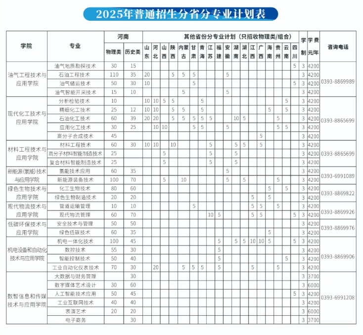2025濮陽石油化工職業(yè)技術(shù)學(xué)院招生計(jì)劃-各專業(yè)招生人數(shù)是多少