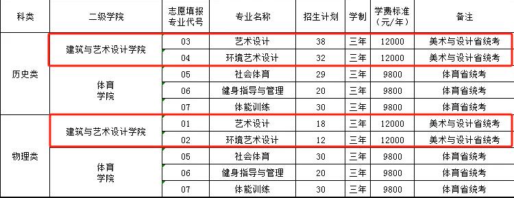 2025南陽職業(yè)學(xué)院藝術(shù)類招生計(jì)劃-各專業(yè)招生人數(shù)是多少