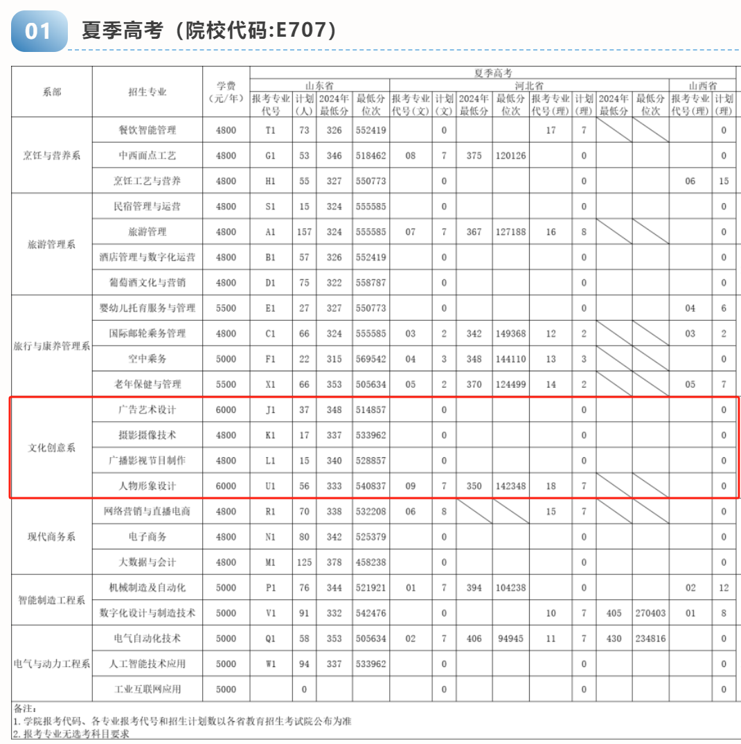 2025煙臺(tái)文化旅游職業(yè)學(xué)院藝術(shù)類招生計(jì)劃-各專業(yè)招生人數(shù)是多少