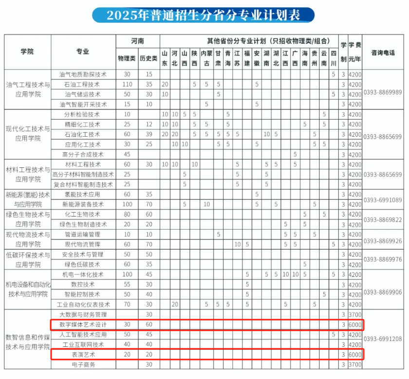 2025濮陽(yáng)石油化工職業(yè)技術(shù)學(xué)院藝術(shù)類(lèi)招生計(jì)劃-各專(zhuān)業(yè)招生人數(shù)是多少