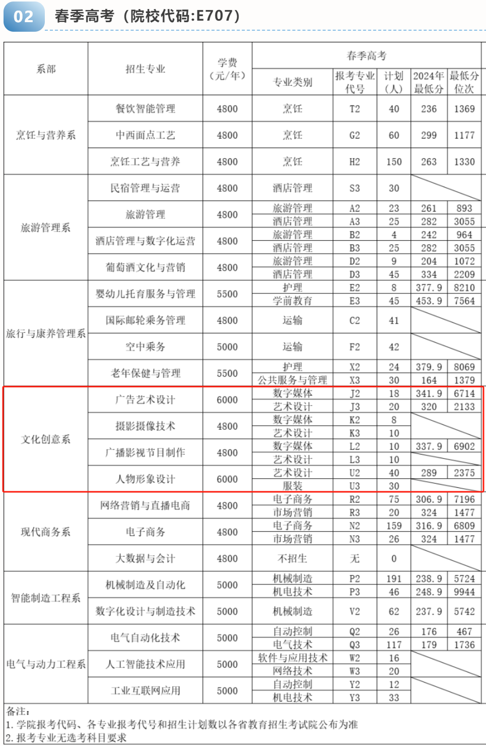 2025煙臺(tái)文化旅游職業(yè)學(xué)院藝術(shù)類招生計(jì)劃-各專業(yè)招生人數(shù)是多少