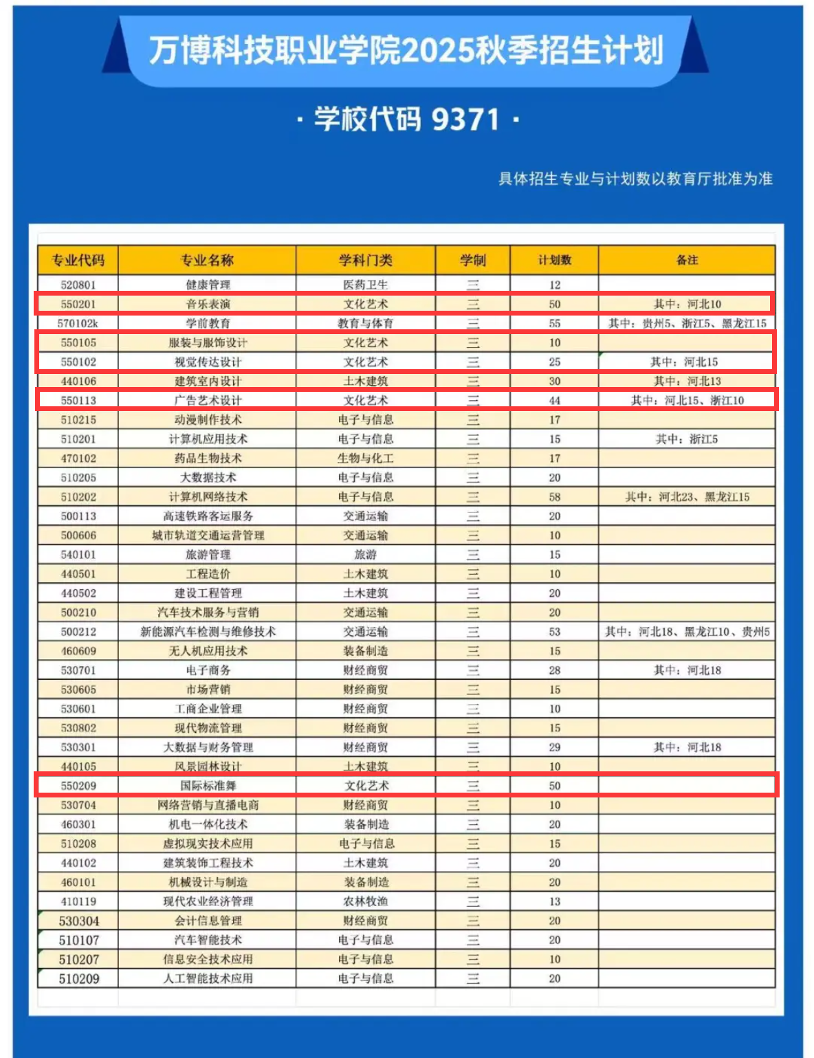 2025民辦萬博科技職業(yè)學(xué)院藝術(shù)類招生計(jì)劃-各專業(yè)招生人數(shù)是多少