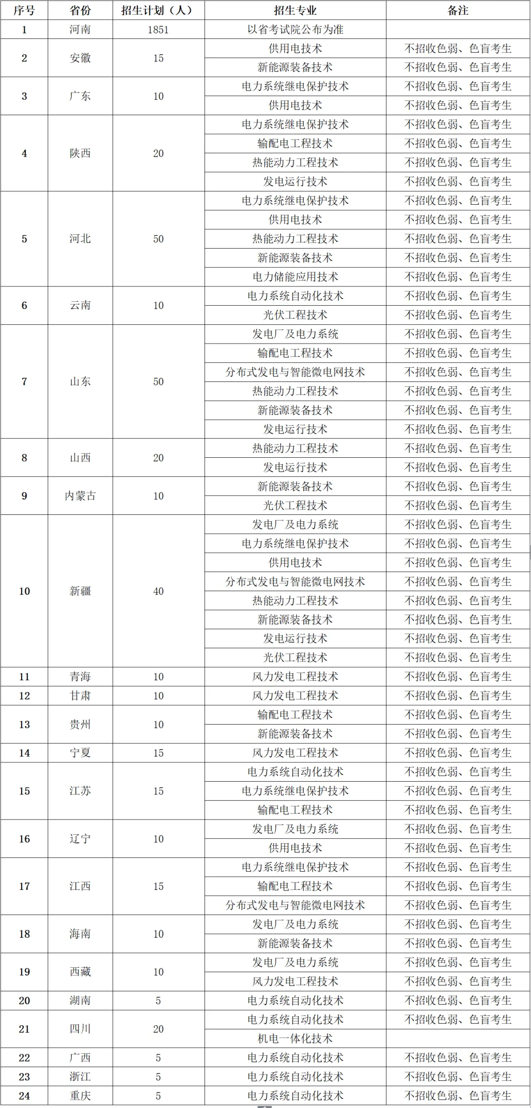2025鄭州電力高等?？茖W(xué)校招生計(jì)劃-各專業(yè)招生人數(shù)是多少