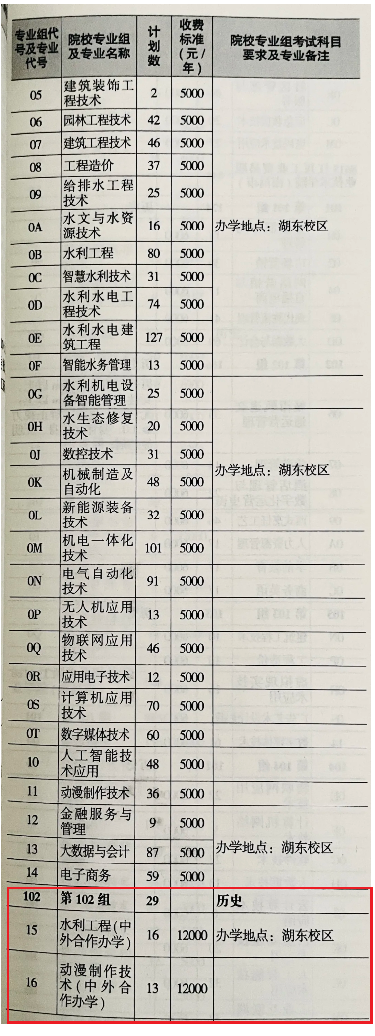 2025江西水利職業(yè)學(xué)院中外合作辦學(xué)招生計劃-各專業(yè)招生人數(shù)是多少