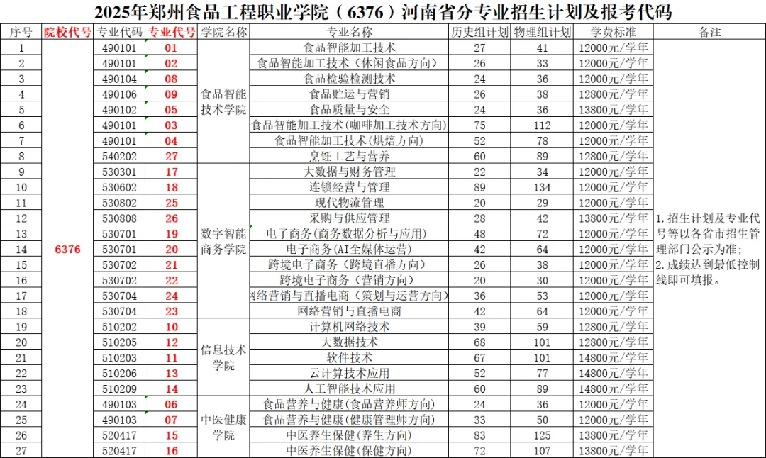 2025鄭州食品工程職業(yè)學(xué)院招生計(jì)劃-各專業(yè)招生人數(shù)是多少