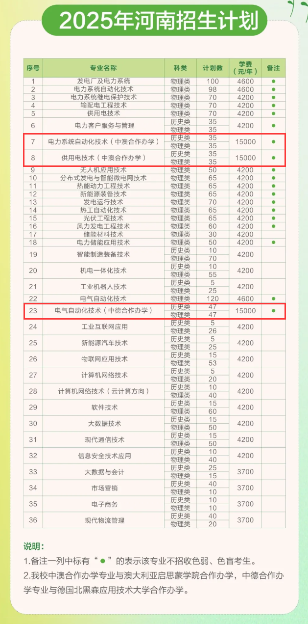 2025鄭州電力高等專科學(xué)校中外合作辦學(xué)招生計(jì)劃-各專業(yè)招生人數(shù)是多少