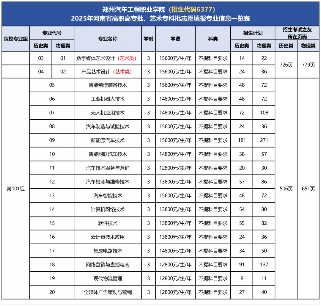2025鄭州汽車工程職業(yè)學院招生計劃-各專業(yè)招生人數(shù)是多少