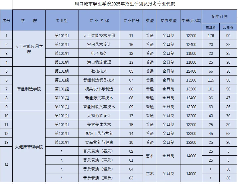 2025周口城市職業(yè)學(xué)院招生計劃-各專業(yè)招生人數(shù)是多少