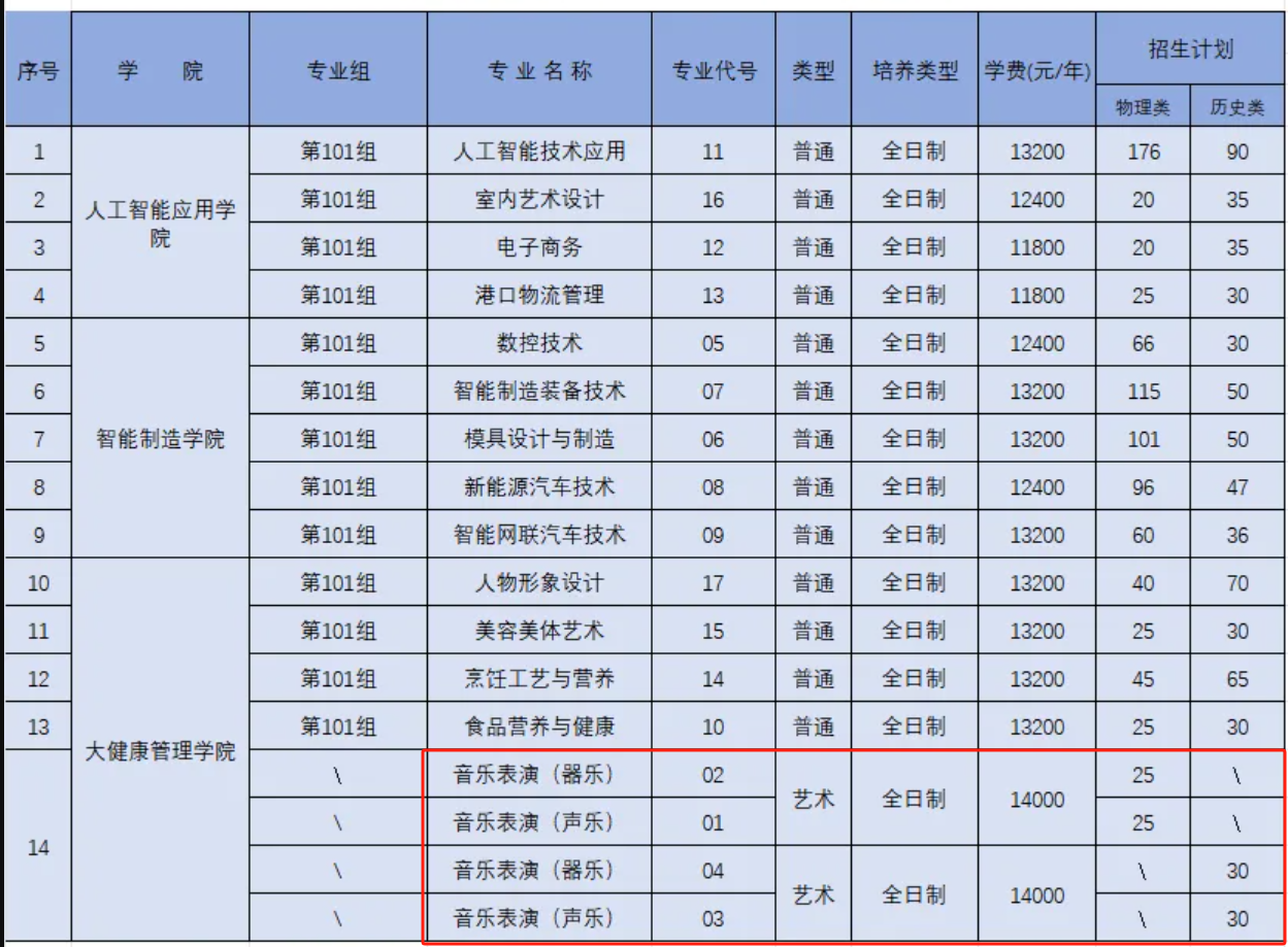 2025周口城市職業(yè)學(xué)院藝術(shù)類招生計劃-各專業(yè)招生人數(shù)是多少