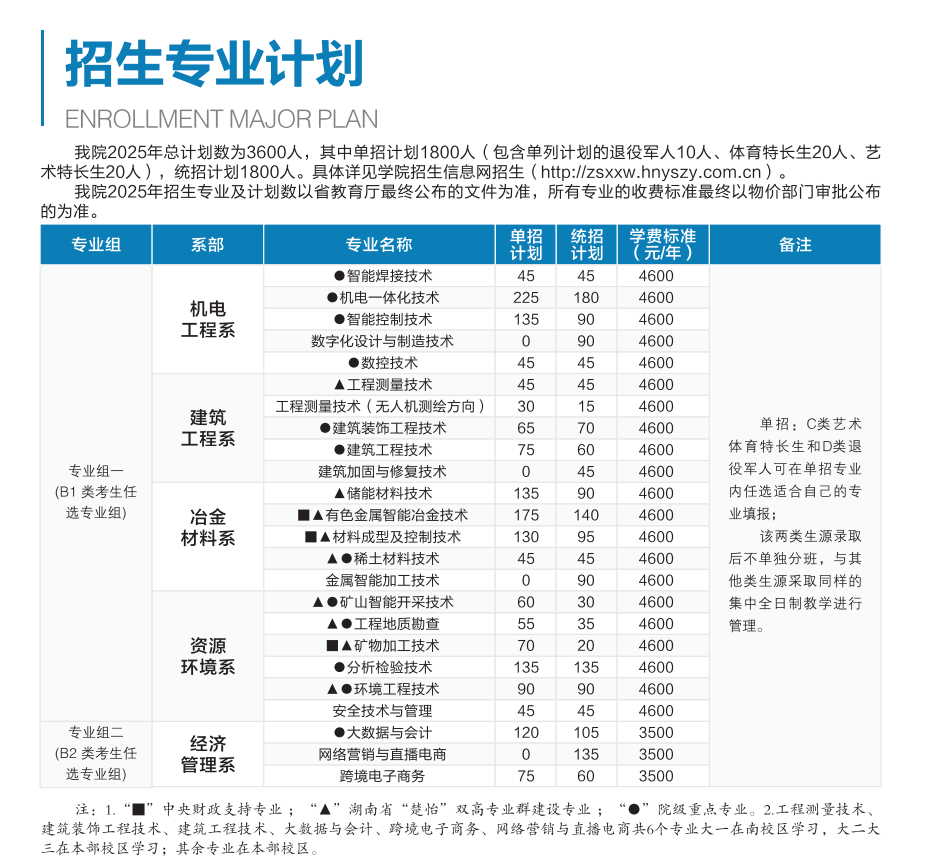 2025湖南有色金屬職業(yè)技術(shù)學(xué)院招生計(jì)劃-各專業(yè)招生人數(shù)是多少