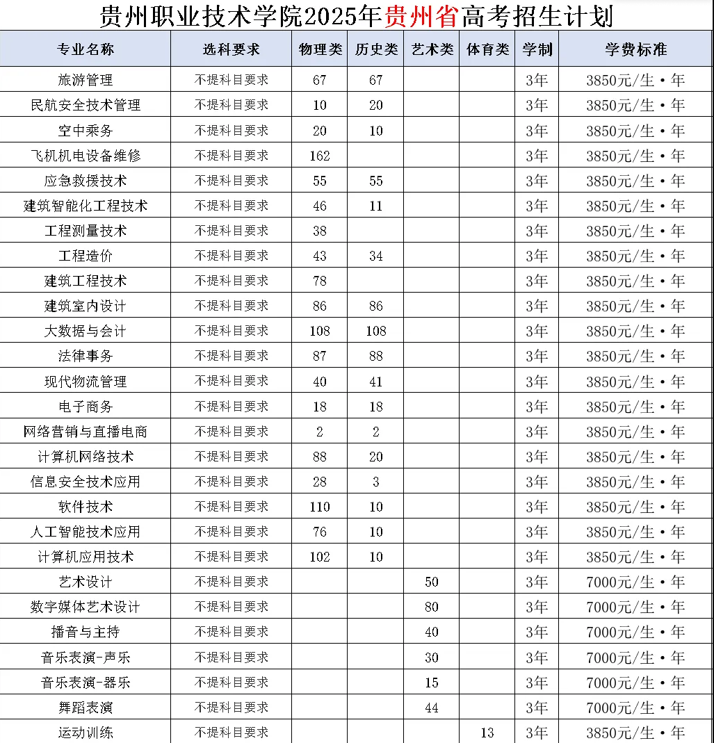 2025貴州職業(yè)技術(shù)學(xué)院招生計(jì)劃-各專業(yè)招生人數(shù)是多少