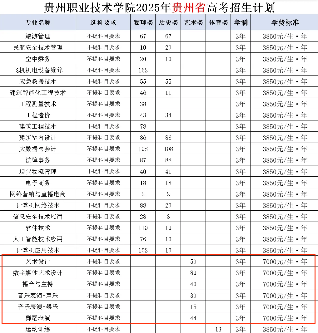 2025貴州職業(yè)技術(shù)學(xué)院藝術(shù)類招生計劃-各專業(yè)招生人數(shù)是多少