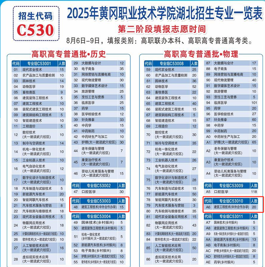 黃岡職業(yè)技術(shù)學(xué)院中外合作辦學(xué)專業(yè)有哪些？