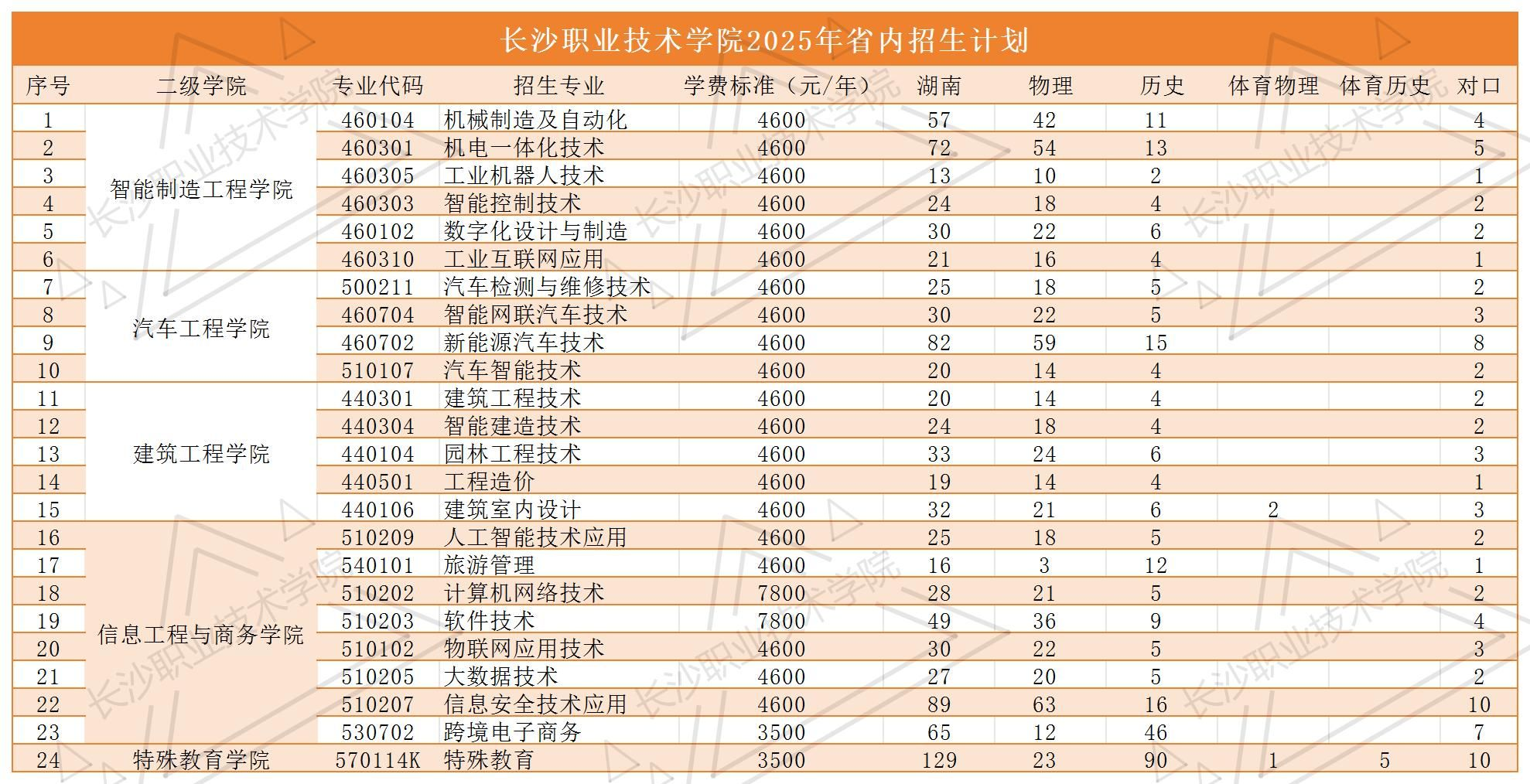 2025長沙職業(yè)技術(shù)學(xué)院招生計(jì)劃-各專業(yè)招生人數(shù)是多少