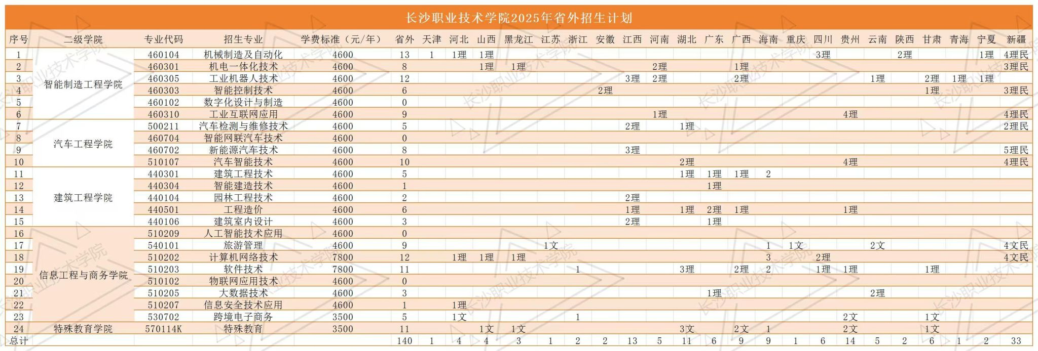 2025長沙職業(yè)技術(shù)學(xué)院招生計(jì)劃-各專業(yè)招生人數(shù)是多少