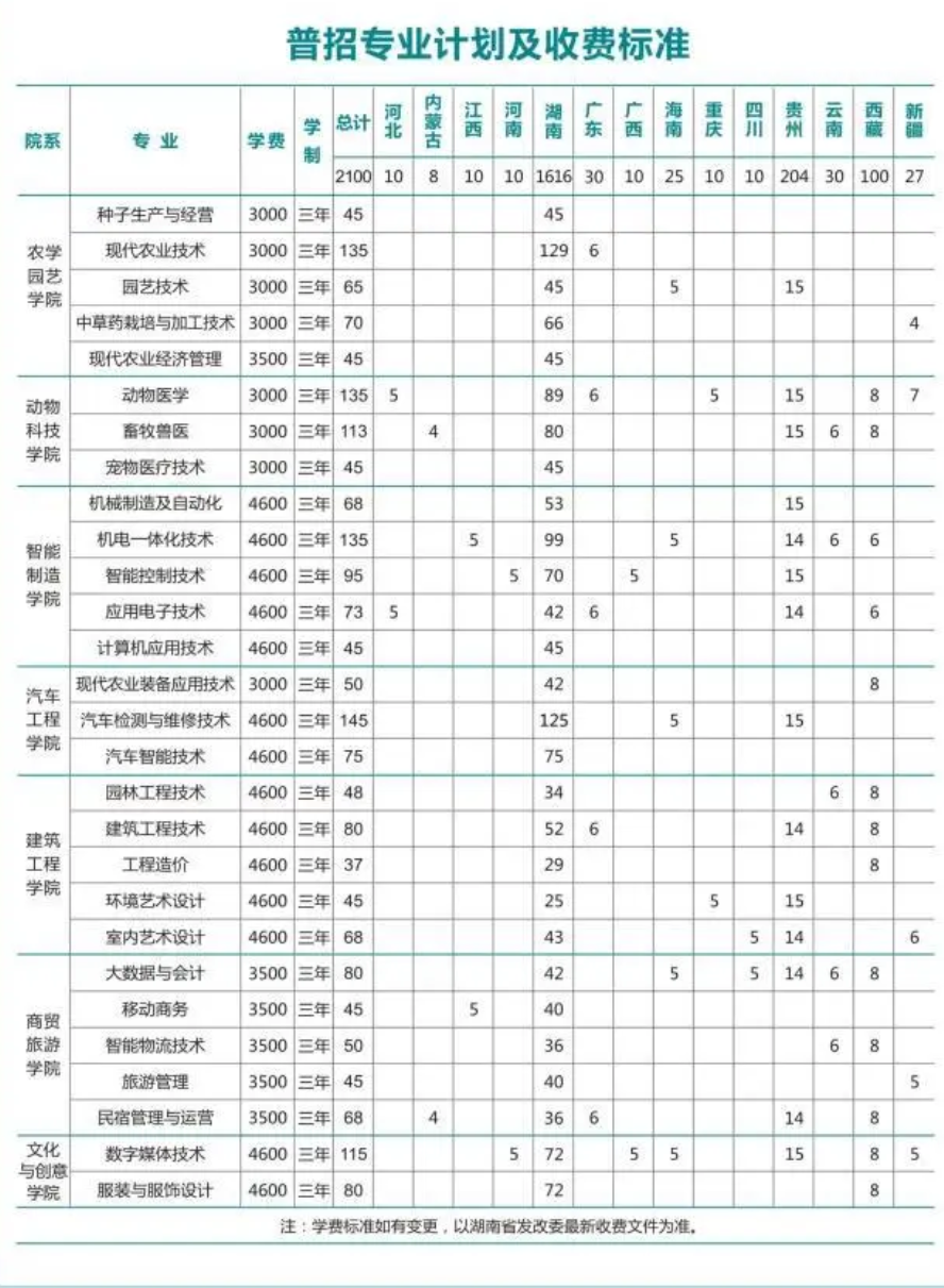 2025懷化職業(yè)技術(shù)學(xué)院招生計(jì)劃-各專業(yè)招生人數(shù)是多少