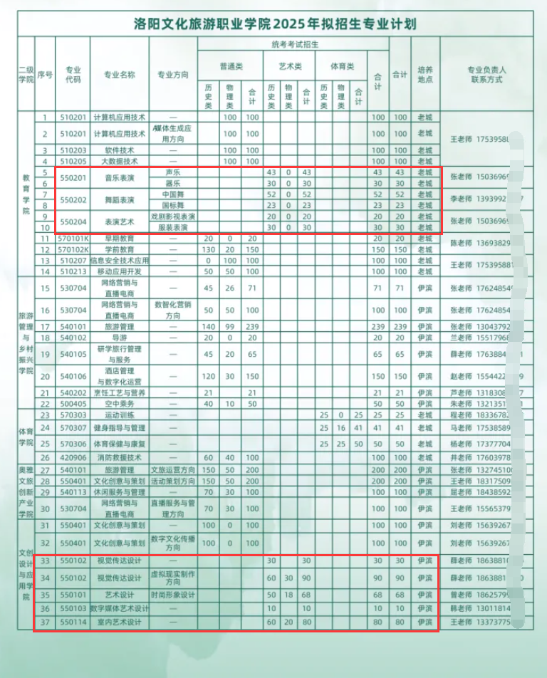 2025洛陽(yáng)文化旅游職業(yè)學(xué)院藝術(shù)類招生計(jì)劃-各專業(yè)招生人數(shù)是多少