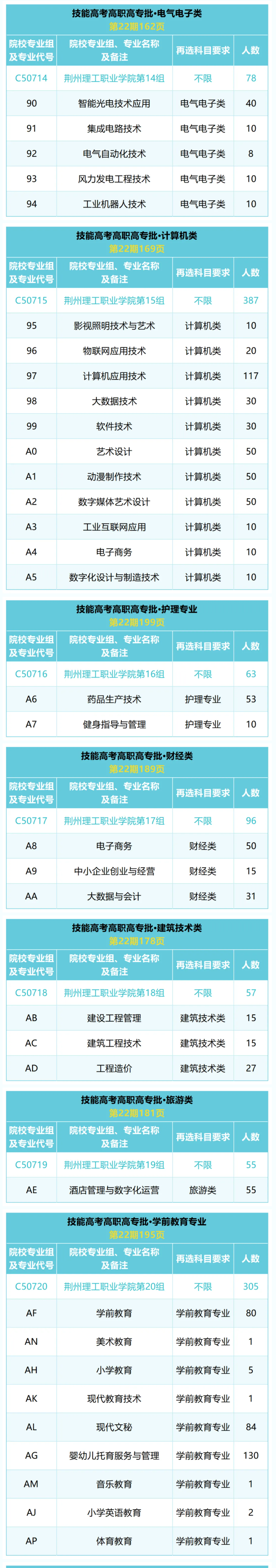 2025荊州理工職業(yè)學(xué)院招生計(jì)劃-各專(zhuān)業(yè)招生人數(shù)是多少