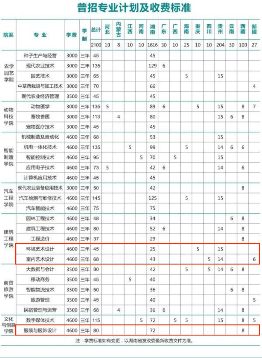 2025懷化職業(yè)技術學院藝術類招生計劃-各專業(yè)招生人數(shù)是多少