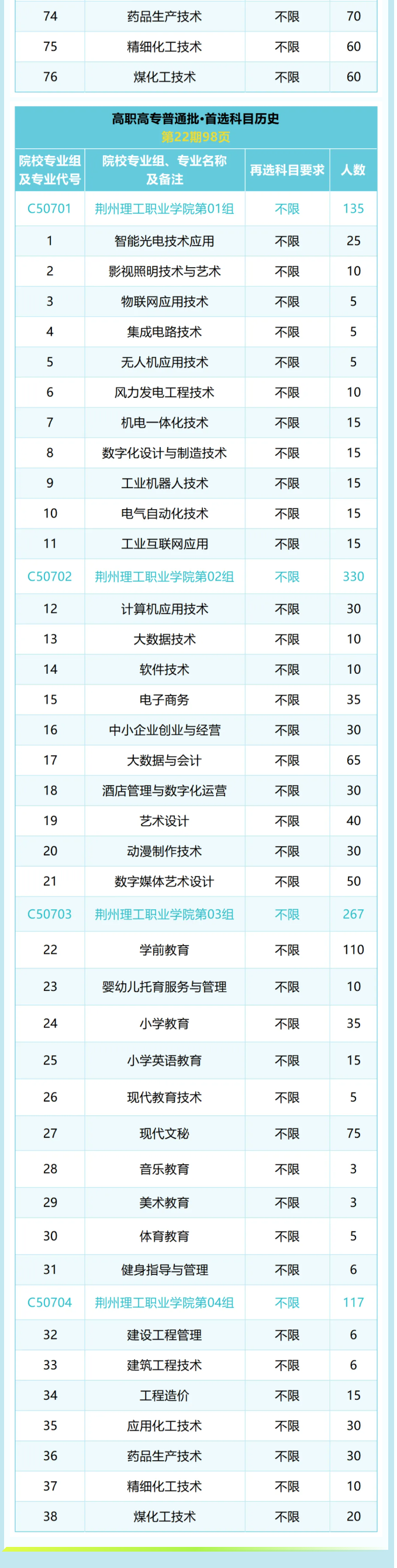 2025荊州理工職業(yè)學(xué)院招生計(jì)劃-各專(zhuān)業(yè)招生人數(shù)是多少