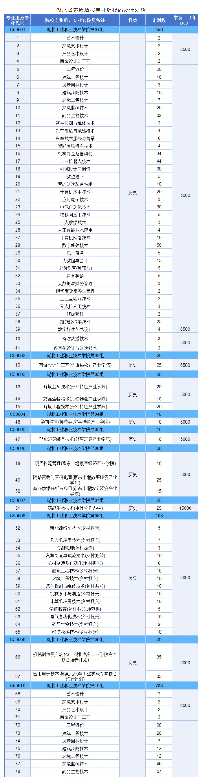2025湖北工業(yè)職業(yè)技術(shù)學(xué)院招生計劃-各專業(yè)招生人數(shù)是多少