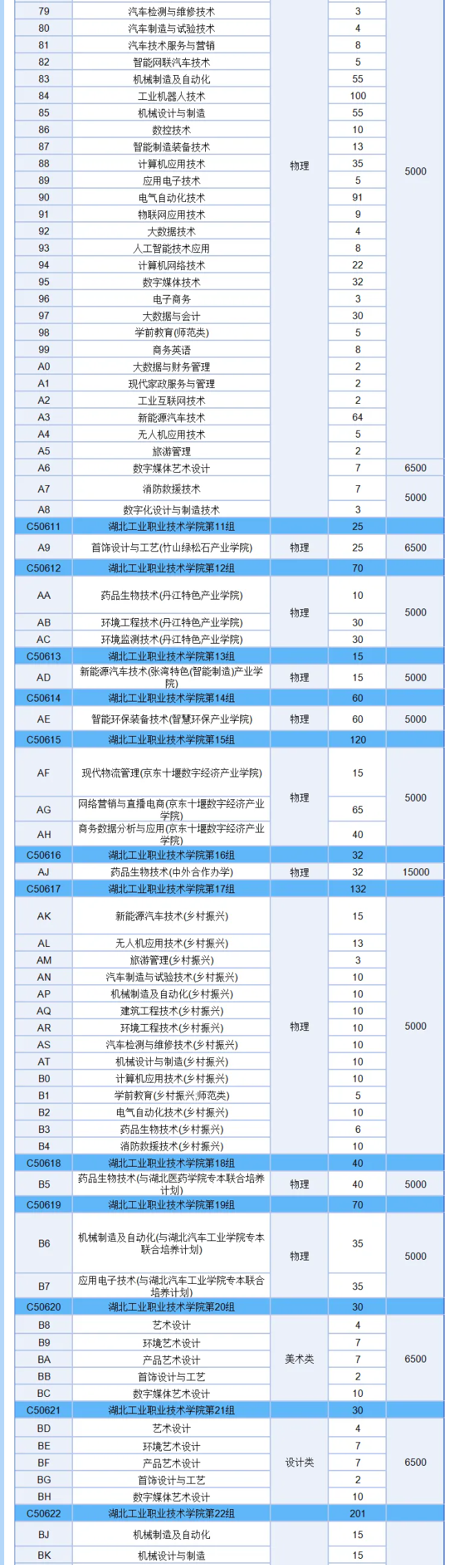2025湖北工業(yè)職業(yè)技術(shù)學(xué)院招生計劃-各專業(yè)招生人數(shù)是多少
