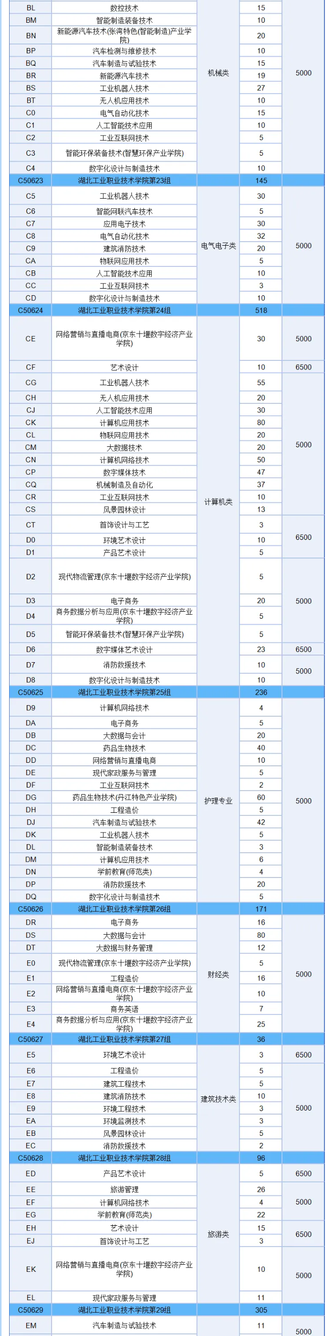 2025湖北工業(yè)職業(yè)技術(shù)學(xué)院招生計劃-各專業(yè)招生人數(shù)是多少
