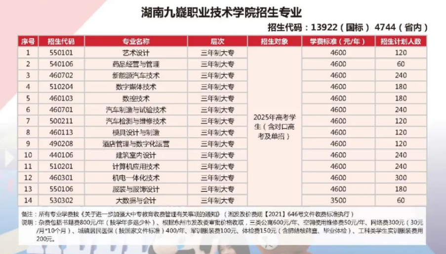 2025湖南九嶷職業(yè)技術(shù)學院招生計劃-各專業(yè)招生人數(shù)是多少