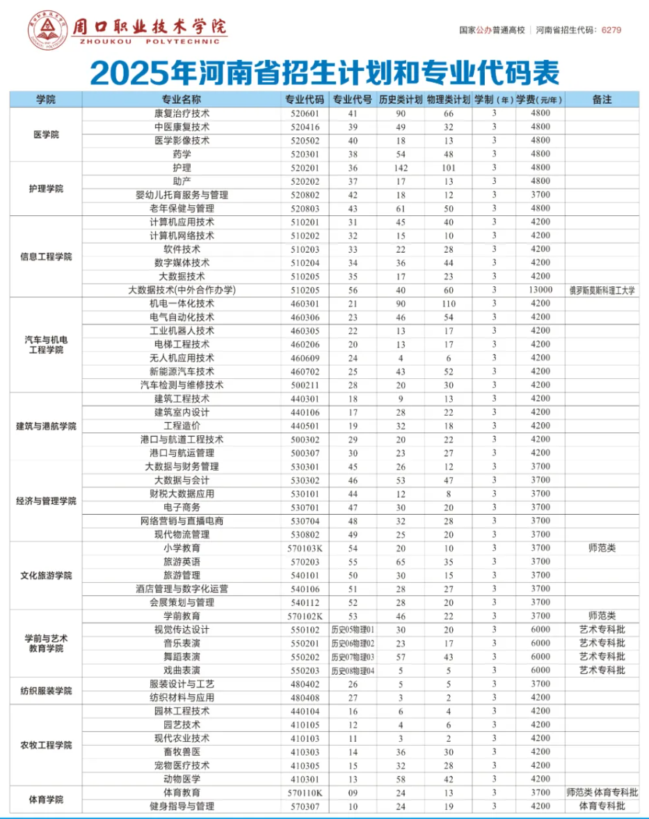 2025周口職業(yè)技術(shù)學(xué)院招生計劃-各專業(yè)招生人數(shù)是多少