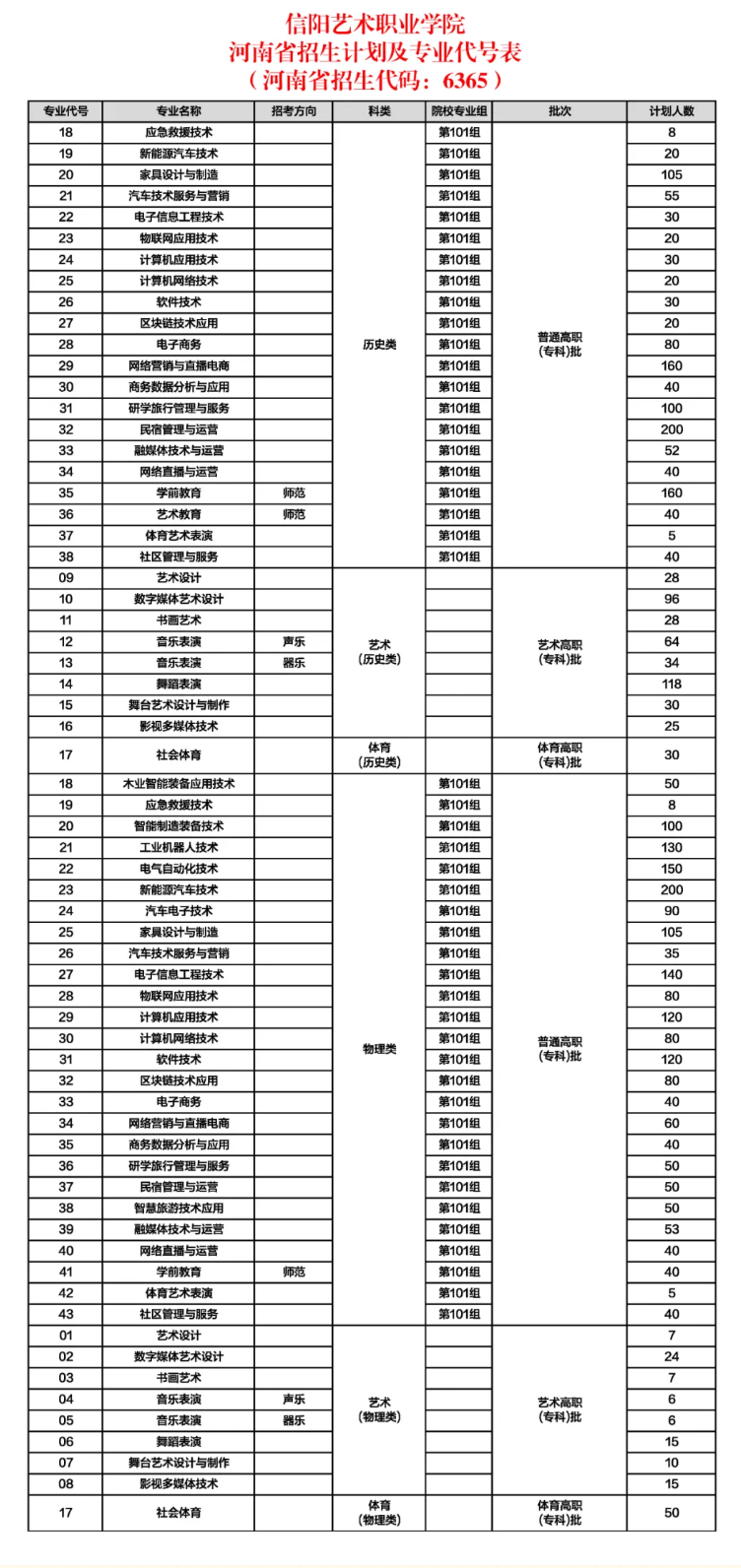 2025信陽(yáng)藝術(shù)職業(yè)學(xué)院招生計(jì)劃-各專(zhuān)業(yè)招生人數(shù)是多少