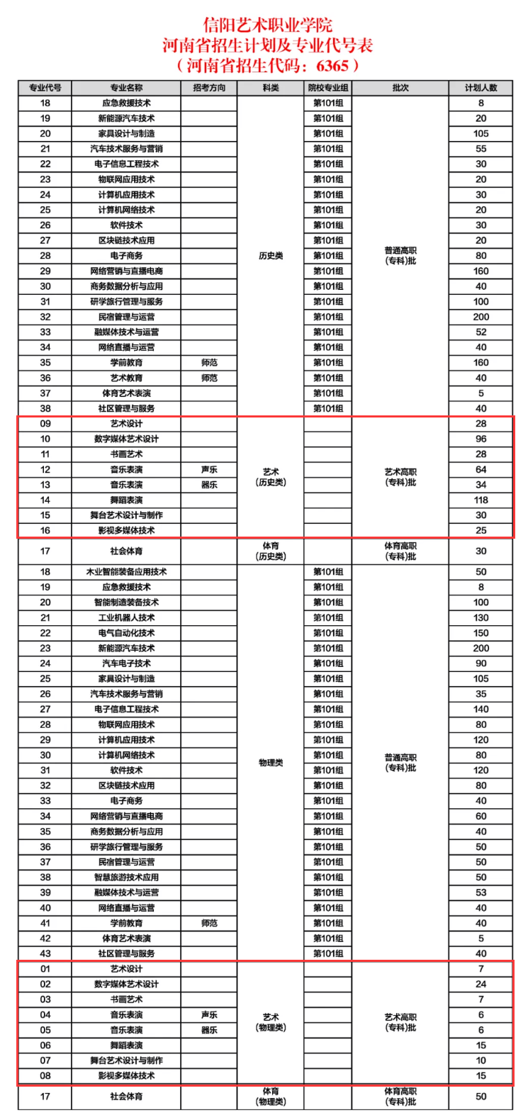 2025信陽藝術職業(yè)學院藝術類招生計劃-各專業(yè)招生人數是多少