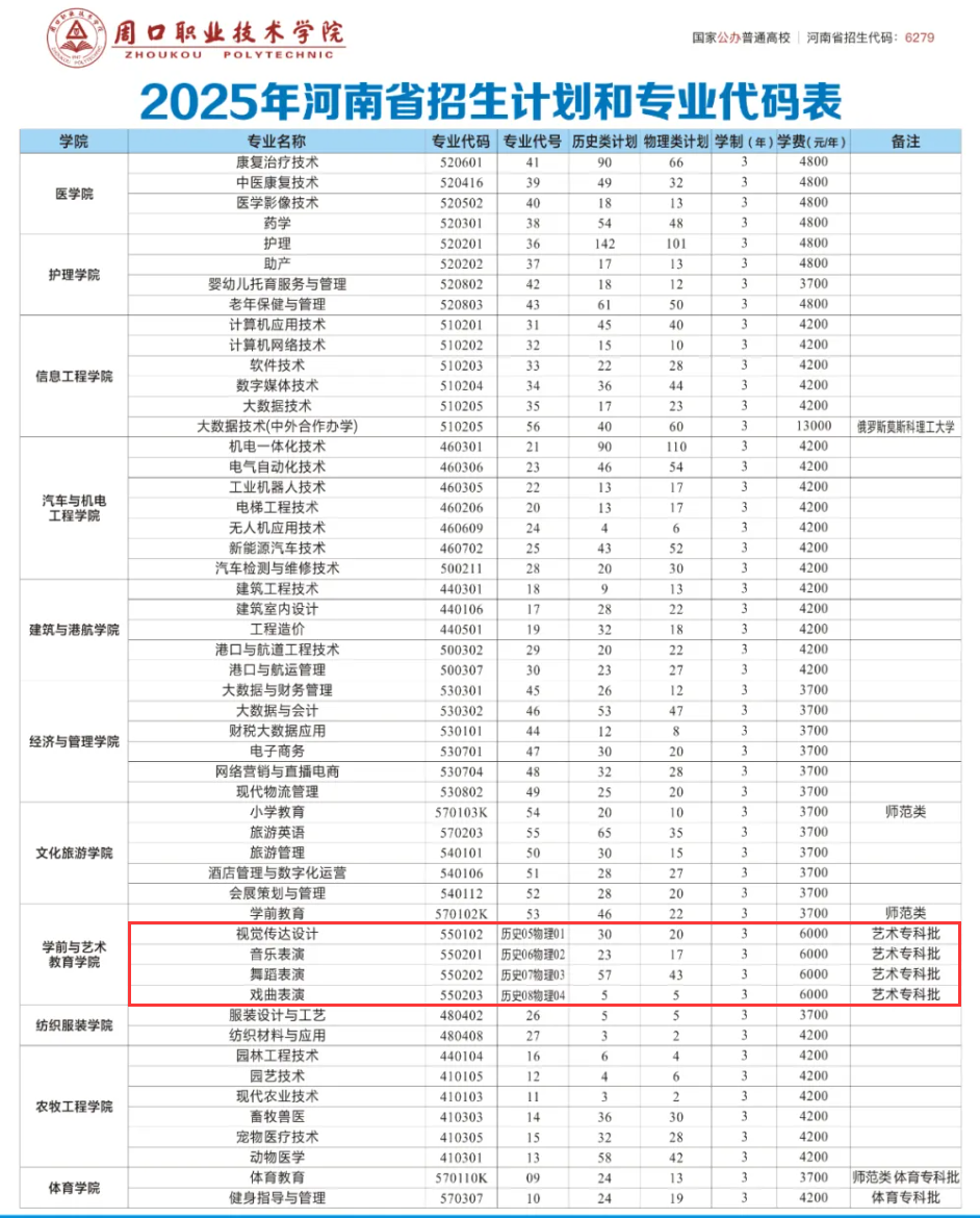 2025周口職業(yè)技術(shù)學(xué)院藝術(shù)類招生計(jì)劃-各專業(yè)招生人數(shù)是多少