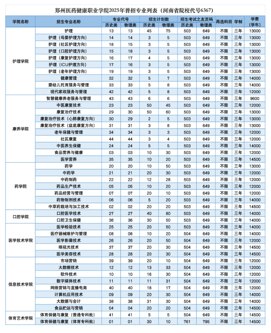 2025鄭州醫(yī)藥健康職業(yè)學(xué)院招生計(jì)劃-各專業(yè)招生人數(shù)是多少