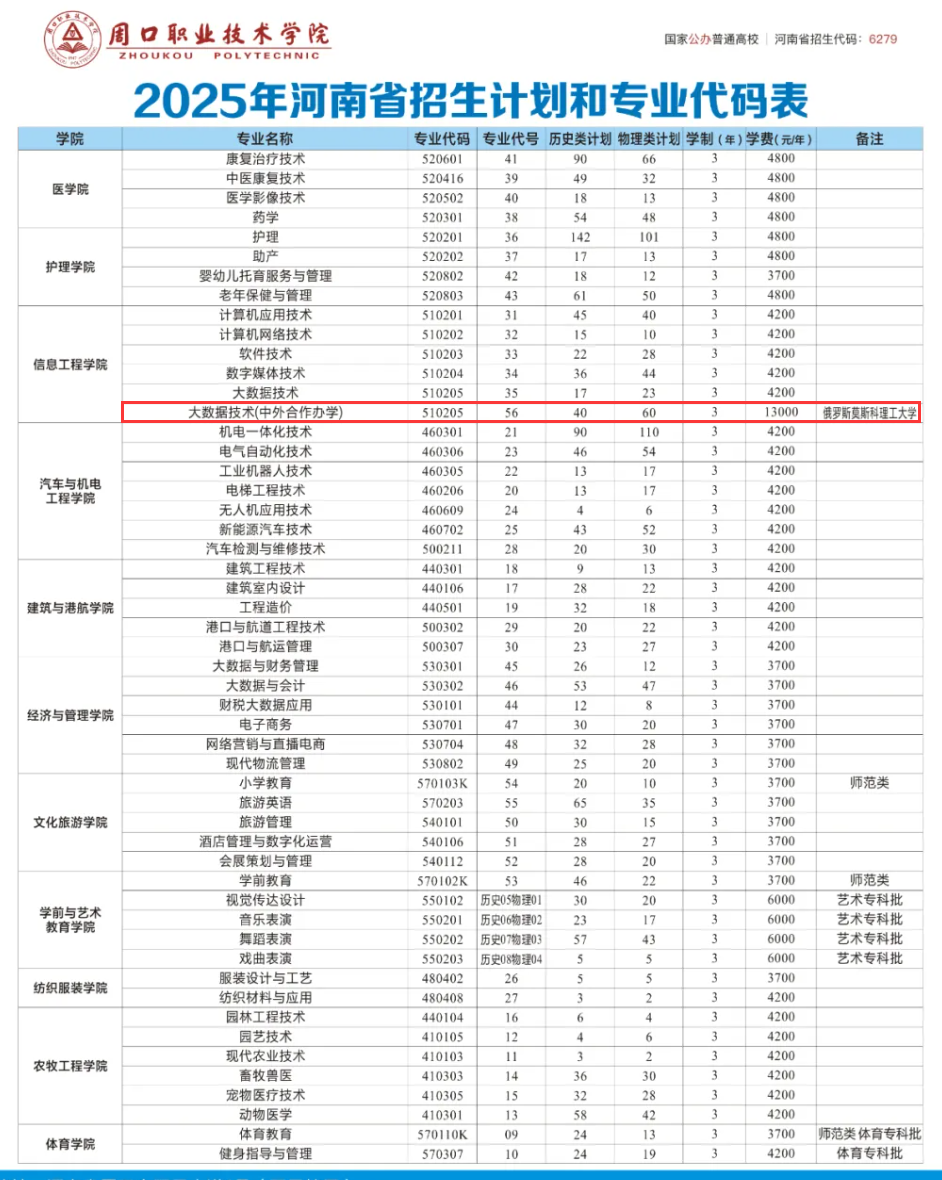 2025周口職業(yè)技術(shù)學(xué)院中外合作辦學(xué)招生計劃-各專業(yè)招生人數(shù)是多少