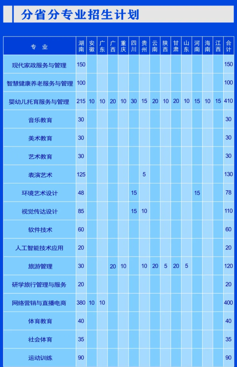 2025湖南幼兒師范高等專科學(xué)校招生計(jì)劃-各專業(yè)招生人數(shù)是多少