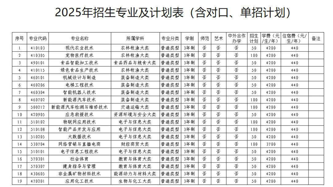 2025濮陽科技職業(yè)學院招生計劃-各專業(yè)招生人數(shù)是多少