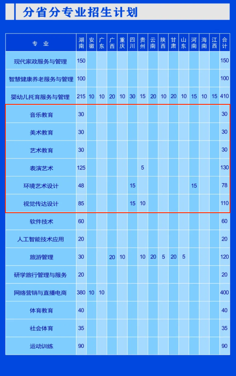 2025湖南幼兒師范高等?？茖W(xué)校藝術(shù)類招生計(jì)劃-各專業(yè)招生人數(shù)是多少