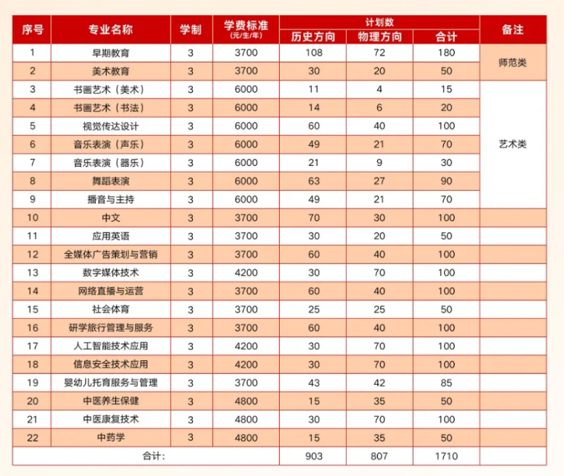 2025商丘幼兒師范高等?？茖W(xué)校招生計劃-各專業(yè)招生人數(shù)是多少