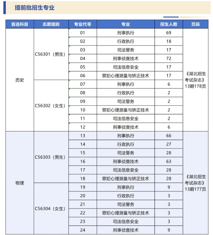 2025武漢警官職業(yè)學院招生計劃-各專業(yè)招生人數(shù)是多少