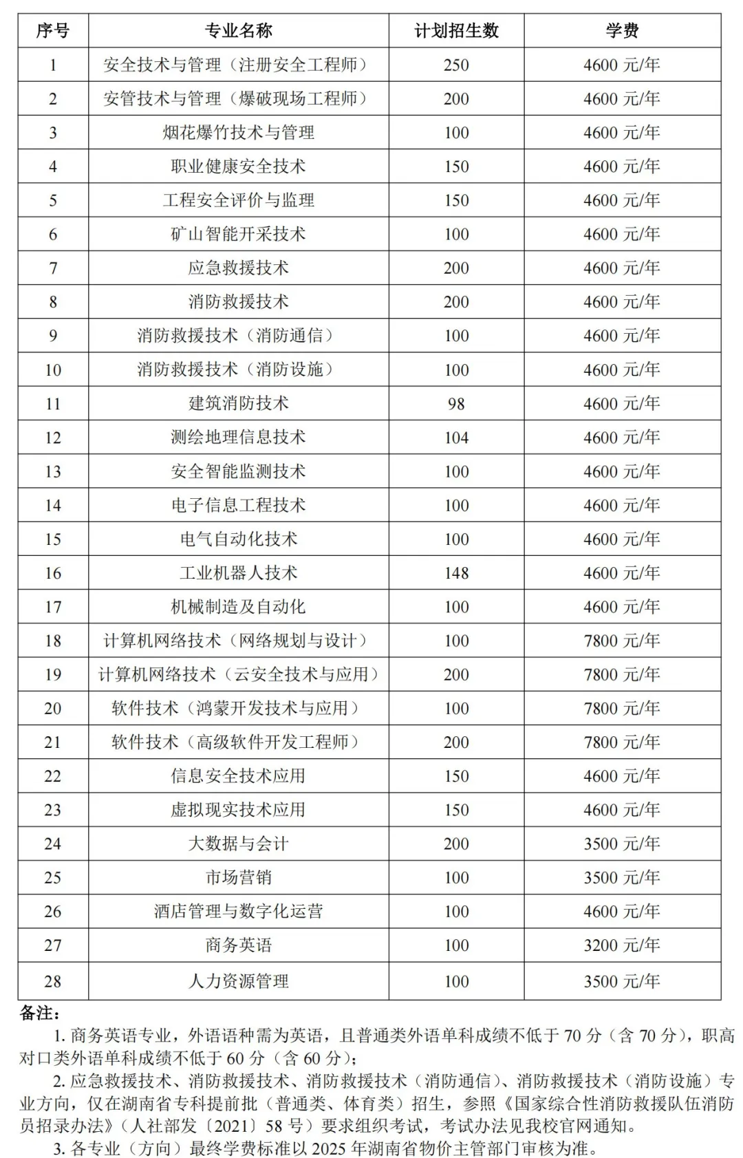 2025湖南安全技術(shù)職業(yè)學(xué)院招生計(jì)劃-各專業(yè)招生人數(shù)是多少