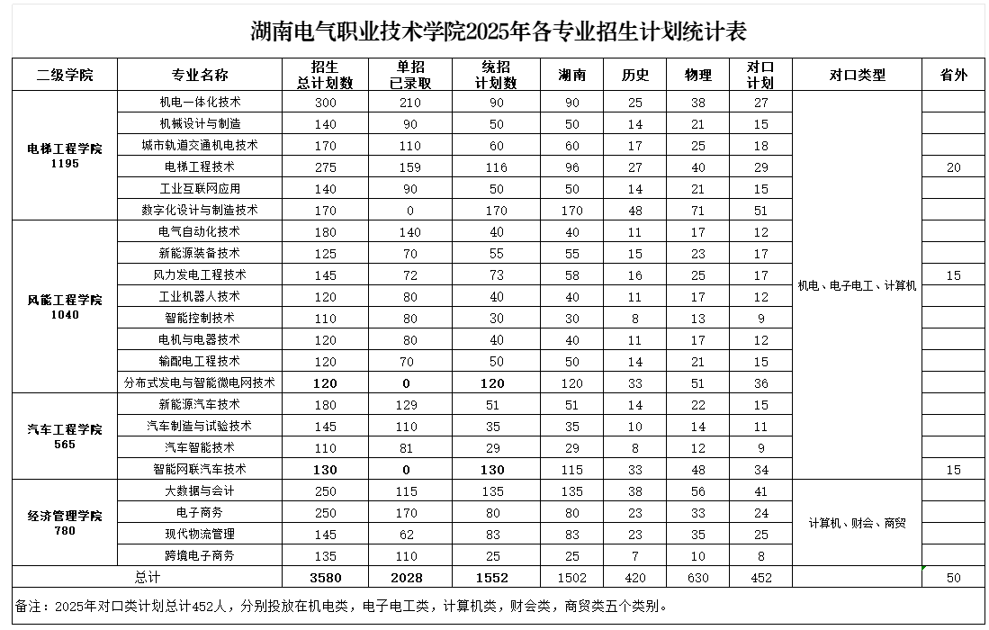 2025湖南電氣職業(yè)技術學院招生計劃-各專業(yè)招生人數(shù)是多少
