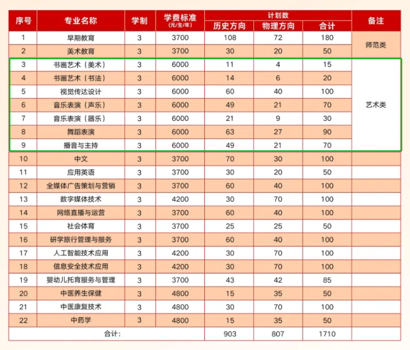 2025商丘幼兒師范高等?？茖W(xué)校藝術(shù)類招生計劃-各專業(yè)招生人數(shù)是多少