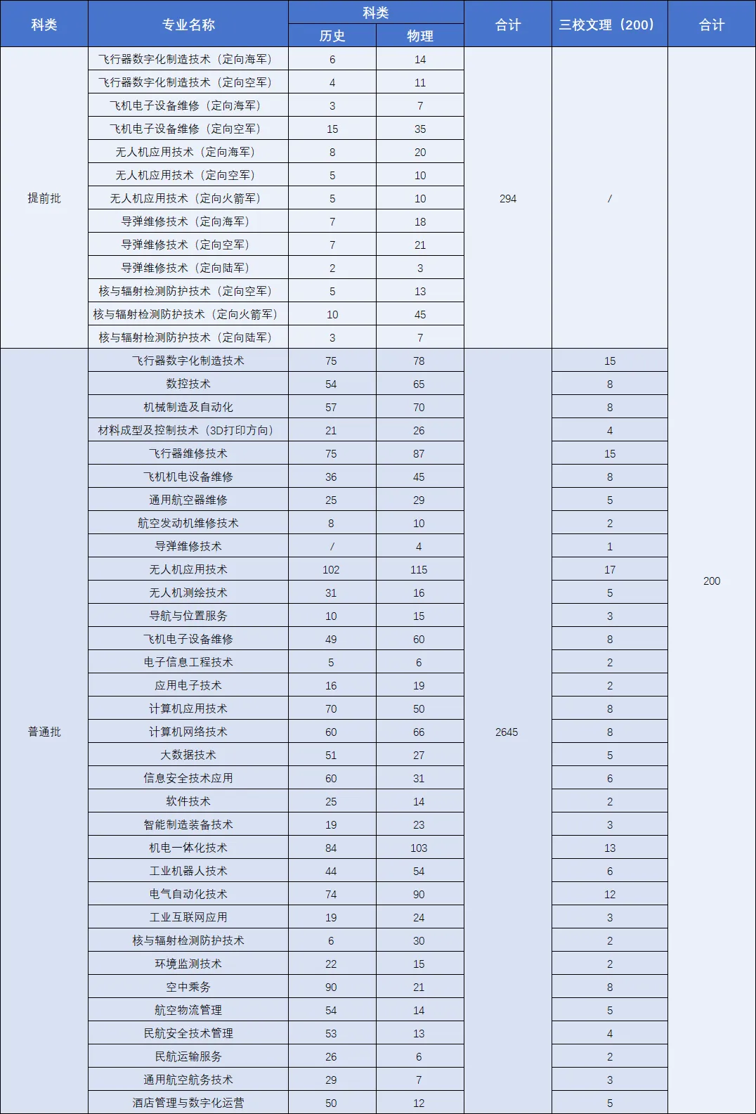 2025江西航空職業(yè)技術(shù)學(xué)院招生計(jì)劃-各專業(yè)招生人數(shù)是多少