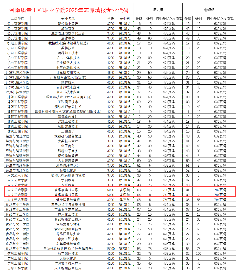 2025河南質(zhì)量工程職業(yè)學(xué)院藝術(shù)類招生計(jì)劃-各專業(yè)招生人數(shù)是多少