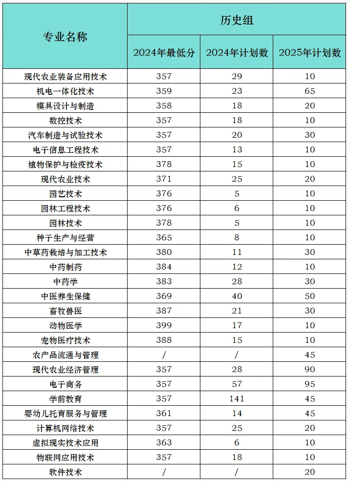 2025江西農(nóng)業(yè)工程職業(yè)學(xué)院招生計(jì)劃-各專業(yè)招生人數(shù)是多少